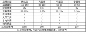 開一個(gè)干洗店的成本究竟是多少呢？有哪些成本？